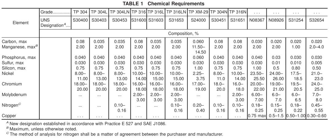 ASTM A688/A688M Chemical Composition