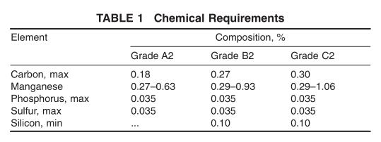 ASTM A556 Химические требования