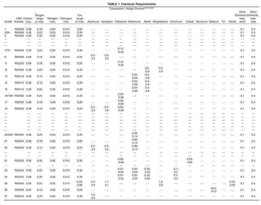 ASTM B338 Chemical Requirements