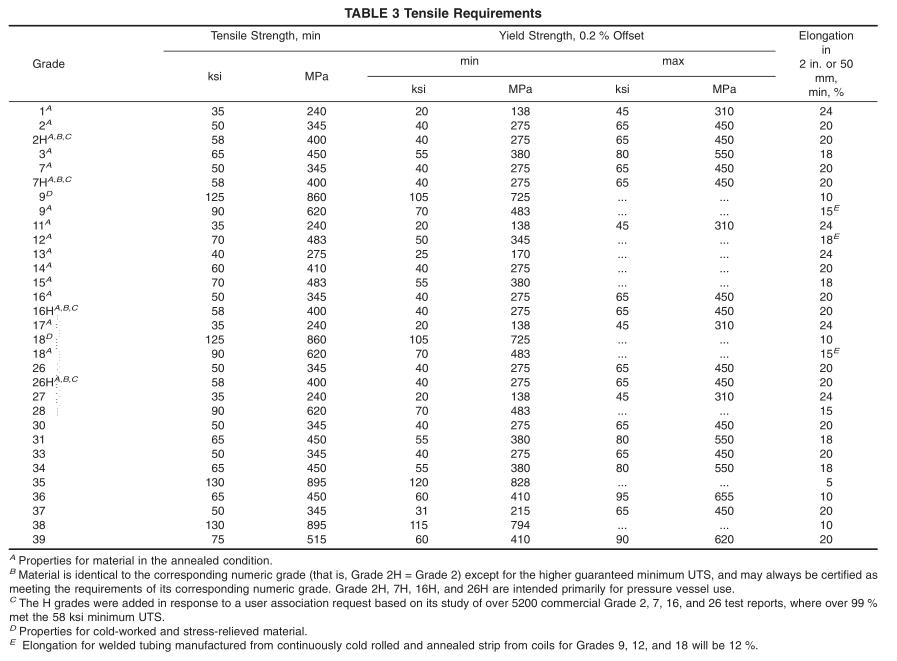 ASTM B338 Tensile Requirements