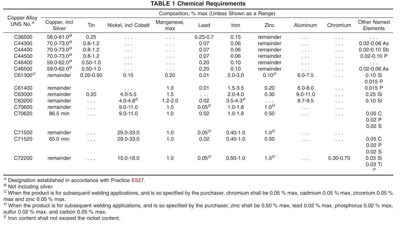 ASTM B171 B171M Chemical Requirements