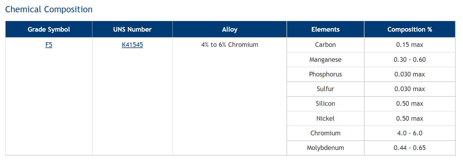 ASTM A182 F5 Chemcial Composition