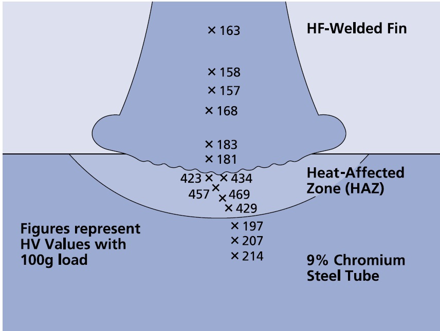 heat-affected zone (HAZ)