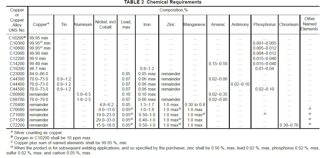 ASTM B395 Chemical Composition