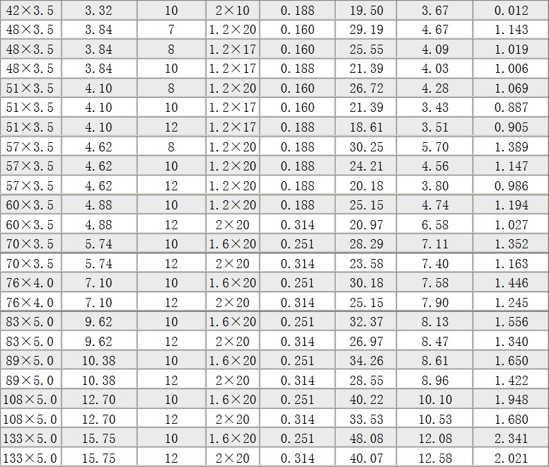 Fin Tube Size Specification Table