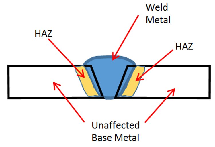 Heat-Affected Zones