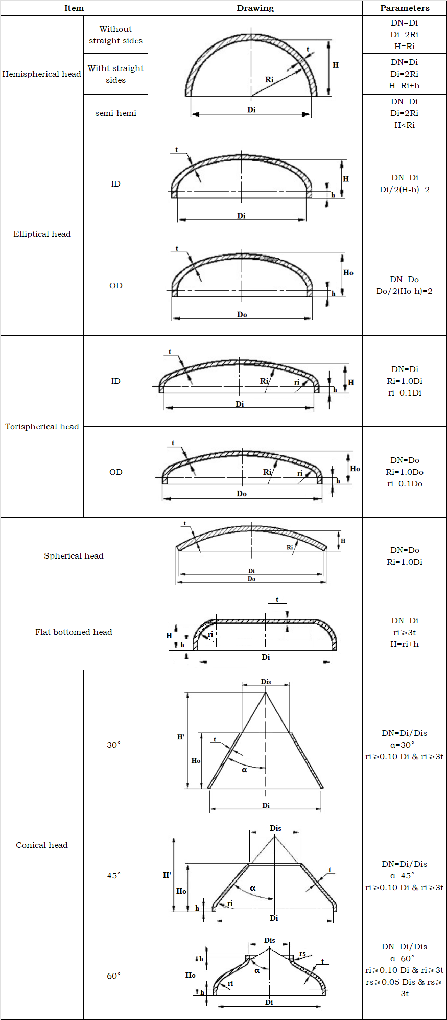 Type of Pressure Vessel Headers