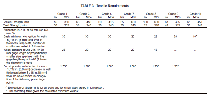 Mechanical Properties