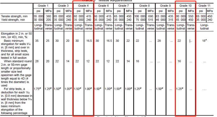 Mechanical Properties of Grade 4 and 10