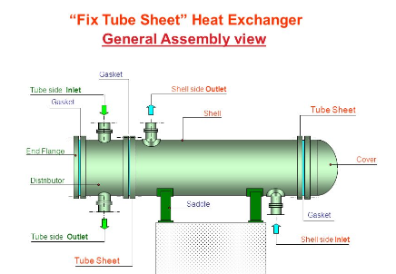 Fixed tube sheet heart exchanger