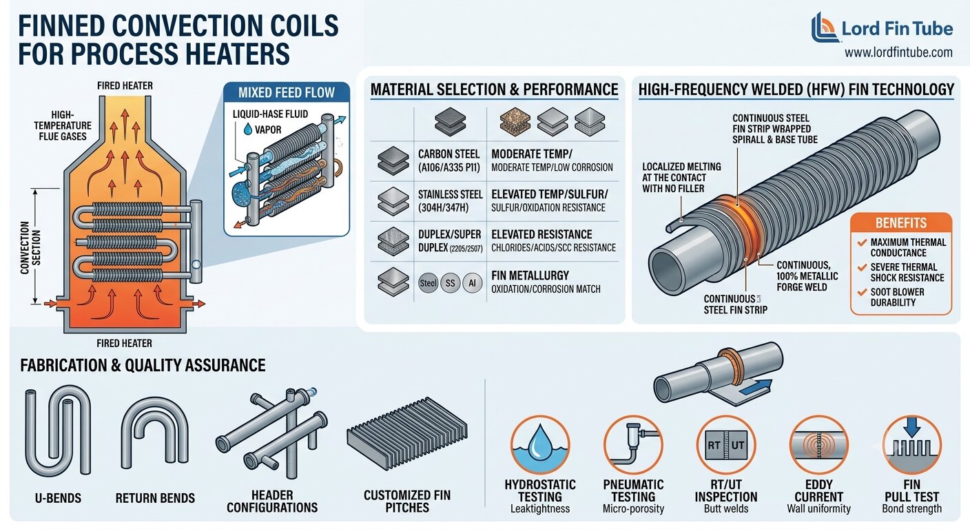 Mixed Feed Finned Convection Coil assembly in a fired heater convection section